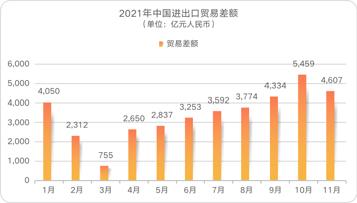 /Users/pangyuanyuan/Desktop/宏观经济分析/11月宏观经济/宏观经济图表/中国/贸易差额-11月.png贸易差额-11月