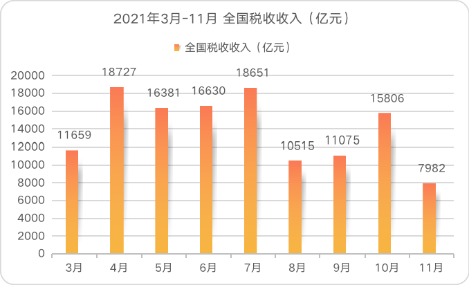 /Users/pangyuanyuan/Desktop/宏观经济分析/11月宏观经济/宏观经济图表/中国/中国税收收入-11月.png中国税收收入-11月