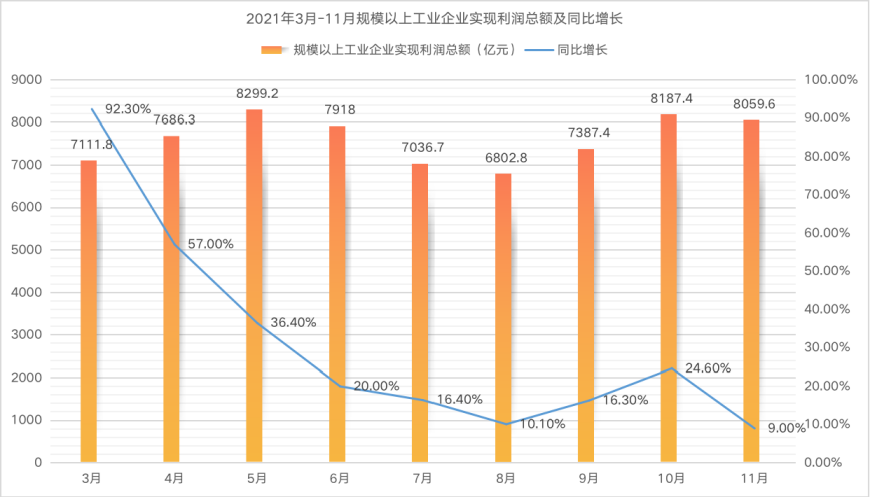 /Users/pangyuanyuan/Desktop/中国规模以上工业利润-11月.png中国规模以上工业利润-11月