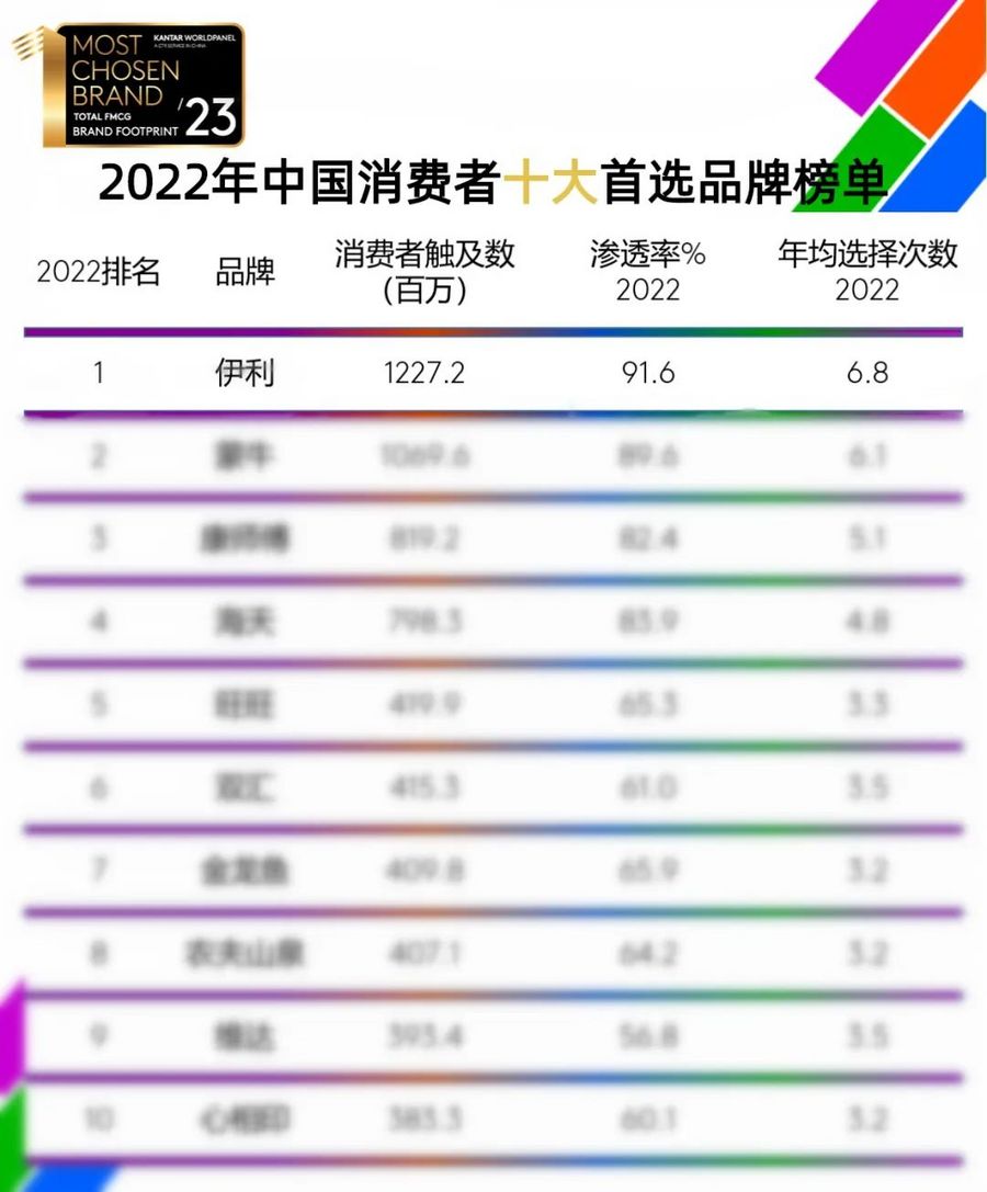 《2023年品牌足迹》中国榜单发布 伊利蝉联十大首选品牌榜单榜首