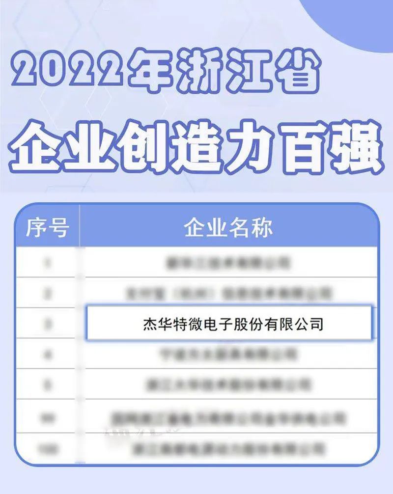杰华特入选2022年度浙江省创造力百强企业榜单
